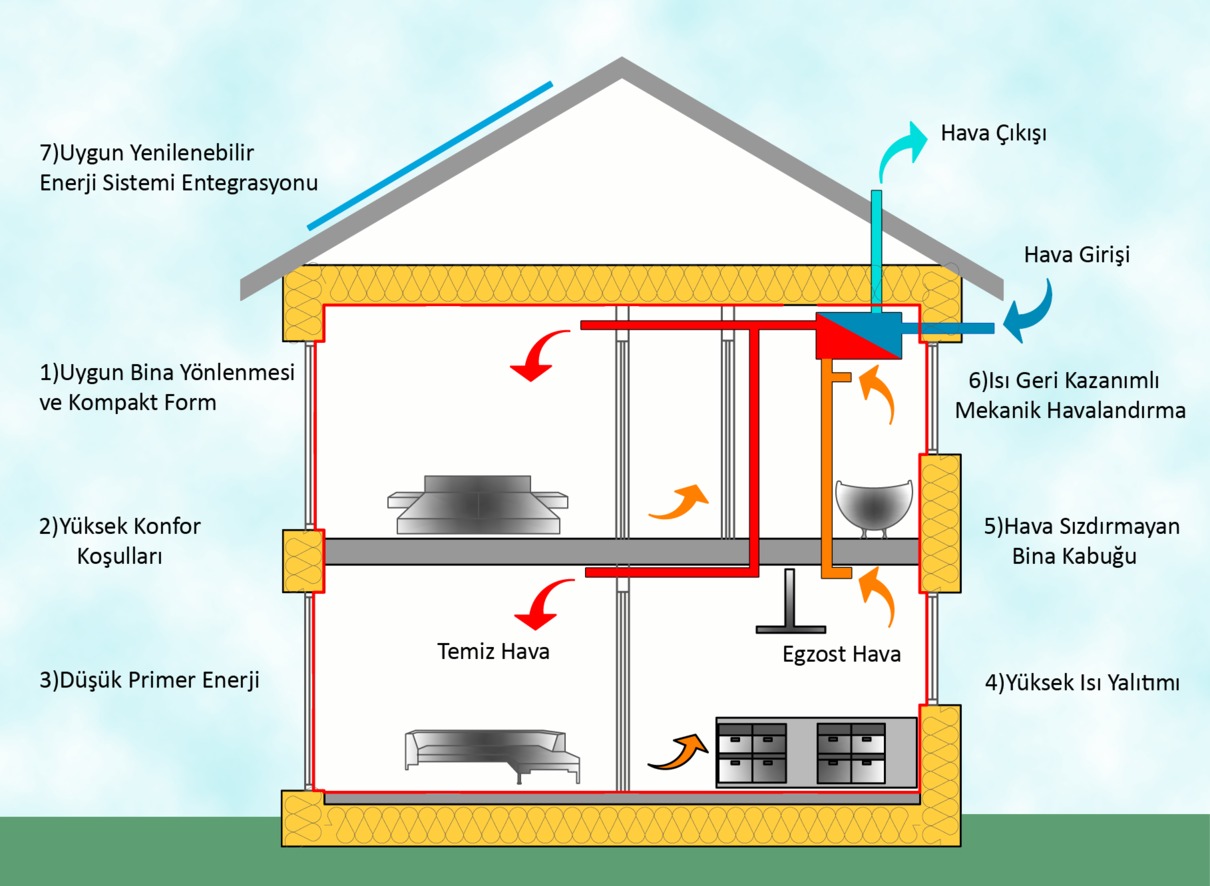 Düşük Tüketim Evi (Pasif Ev) Nedir? Şömine Modelleri Aksan Şömine